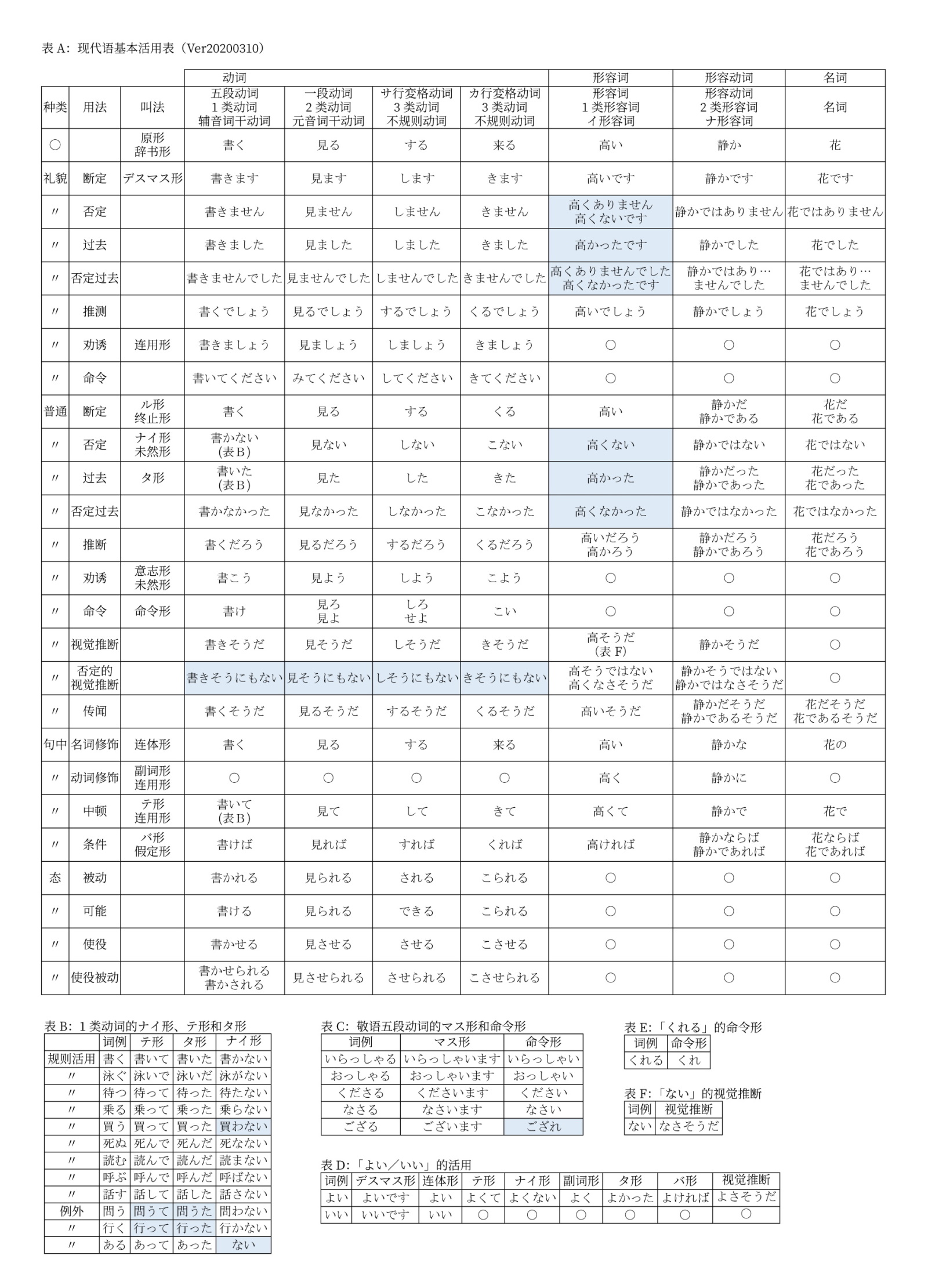 日本語の文法 Notes